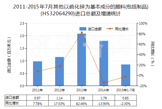 2011-2015年7月其他以硫化鋅為基本成分的顏料(包括制品)(HS32064290)進(jìn)口總額及增速統(tǒng)計(jì)